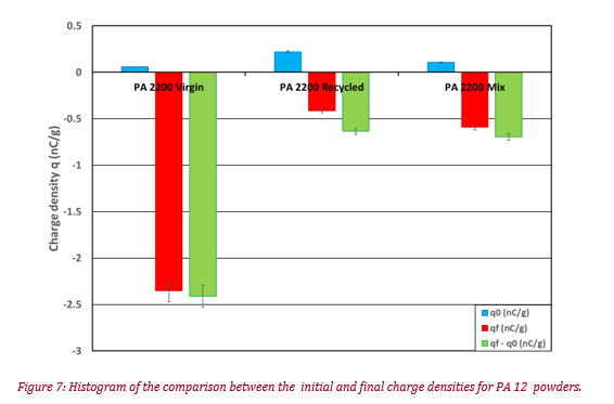Histogram of the comparison between the initial and final charge densities for PA 12 powders